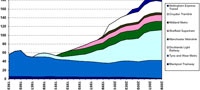 Light rail passenger numbers graph