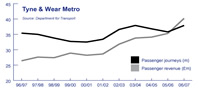 graph - Tyne and Wear Metro passengers