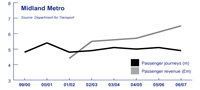 graph - Midland Metro passengers