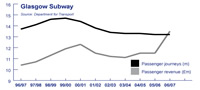graph - Glasgow Subway passengers
