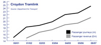 graph - Croydon Tramlink passengers