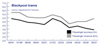 graph - Blackpool tram